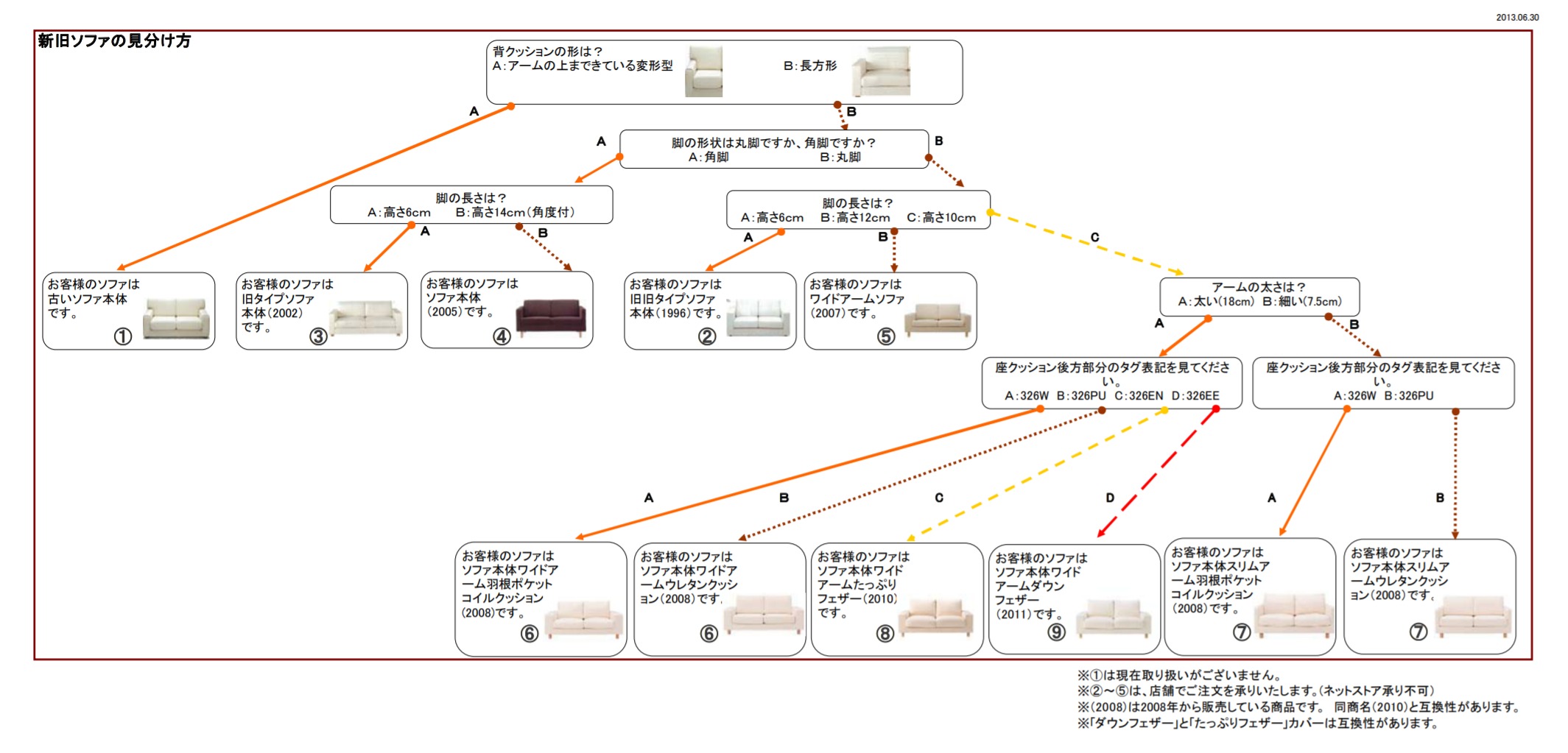 無印廃盤ソファの識別表